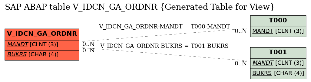 E-R Diagram for table V_IDCN_GA_ORDNR (Generated Table for View)