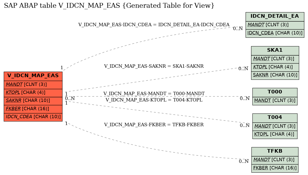 E-R Diagram for table V_IDCN_MAP_EAS (Generated Table for View)