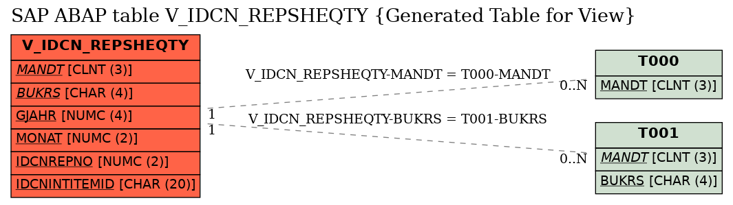 E-R Diagram for table V_IDCN_REPSHEQTY (Generated Table for View)