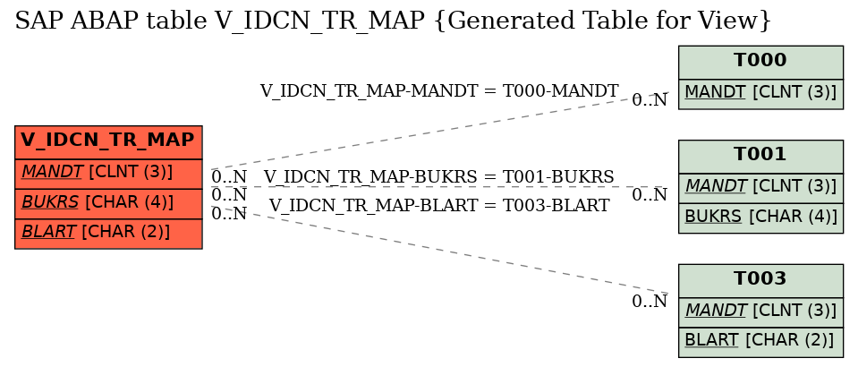 E-R Diagram for table V_IDCN_TR_MAP (Generated Table for View)