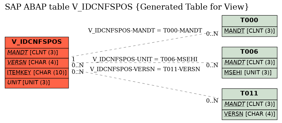 E-R Diagram for table V_IDCNFSPOS (Generated Table for View)