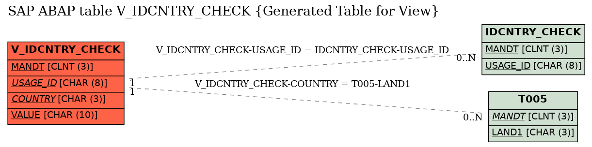 E-R Diagram for table V_IDCNTRY_CHECK (Generated Table for View)