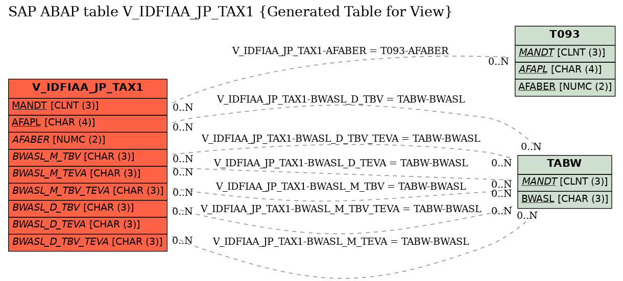 E-R Diagram for table V_IDFIAA_JP_TAX1 (Generated Table for View)