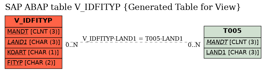 E-R Diagram for table V_IDFITYP (Generated Table for View)