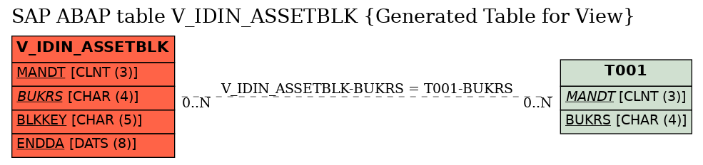 E-R Diagram for table V_IDIN_ASSETBLK (Generated Table for View)