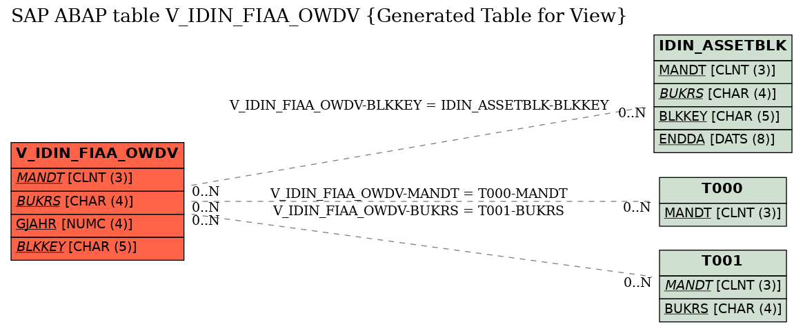 E-R Diagram for table V_IDIN_FIAA_OWDV (Generated Table for View)