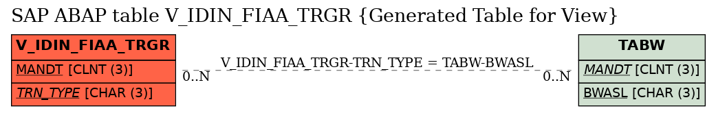 E-R Diagram for table V_IDIN_FIAA_TRGR (Generated Table for View)
