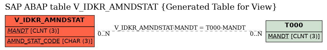 E-R Diagram for table V_IDKR_AMNDSTAT (Generated Table for View)