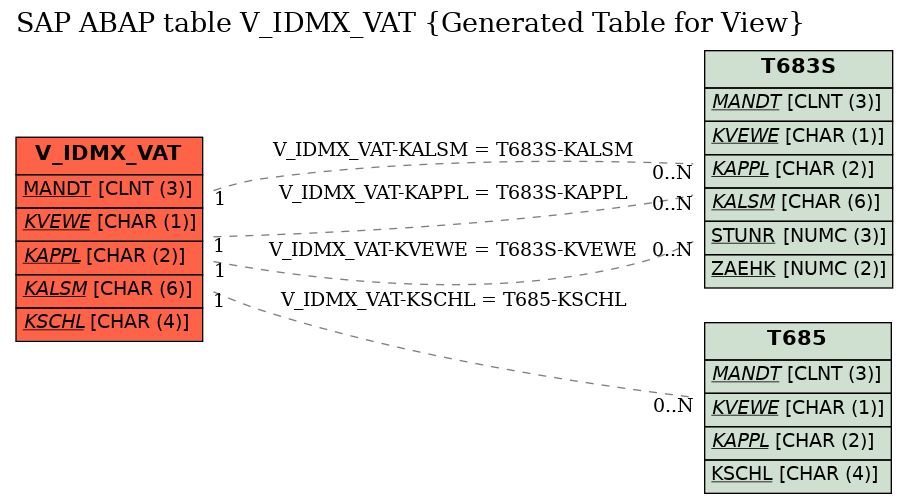 E-R Diagram for table V_IDMX_VAT (Generated Table for View)