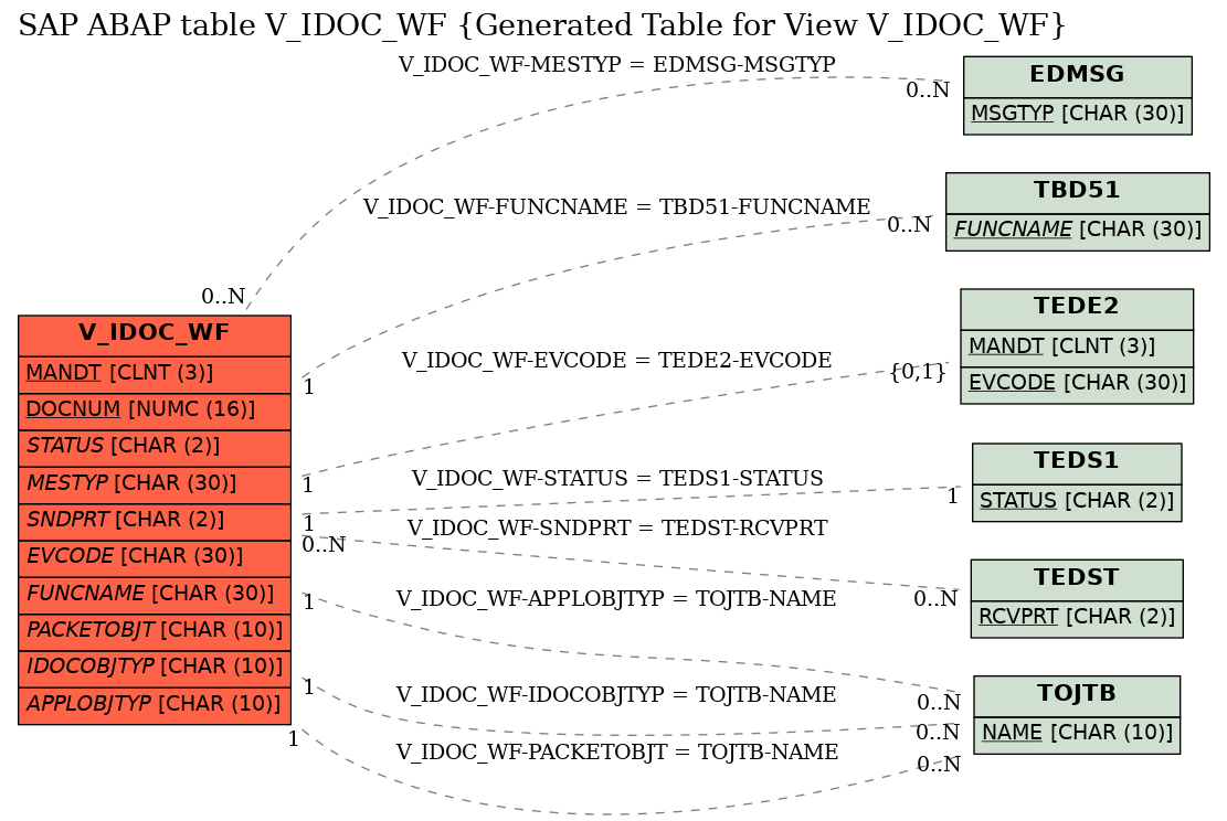 E-R Diagram for table V_IDOC_WF (Generated Table for View V_IDOC_WF)