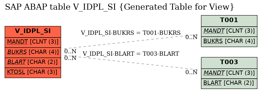 E-R Diagram for table V_IDPL_SI (Generated Table for View)