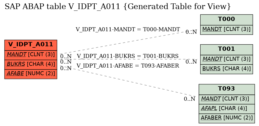 E-R Diagram for table V_IDPT_A011 (Generated Table for View)