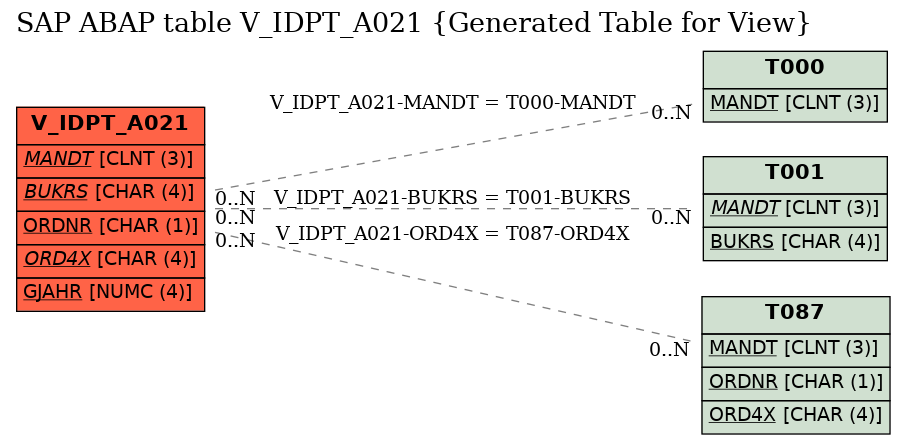 E-R Diagram for table V_IDPT_A021 (Generated Table for View)