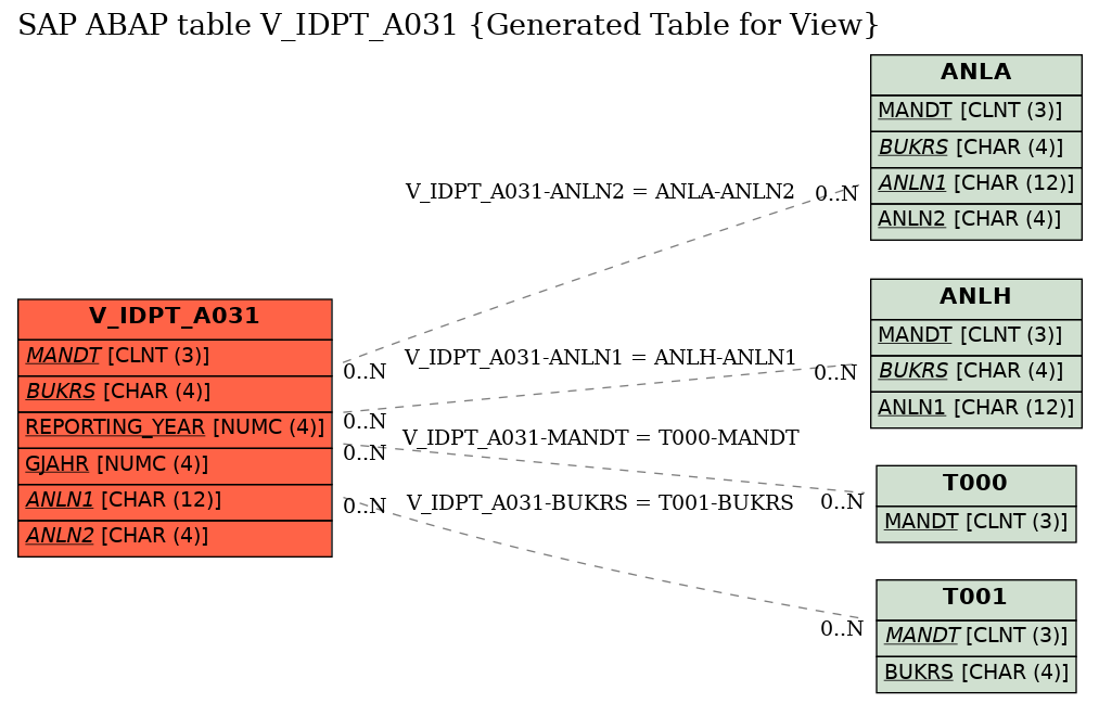 E-R Diagram for table V_IDPT_A031 (Generated Table for View)
