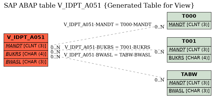 E-R Diagram for table V_IDPT_A051 (Generated Table for View)