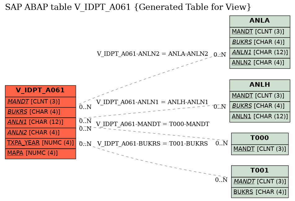 E-R Diagram for table V_IDPT_A061 (Generated Table for View)