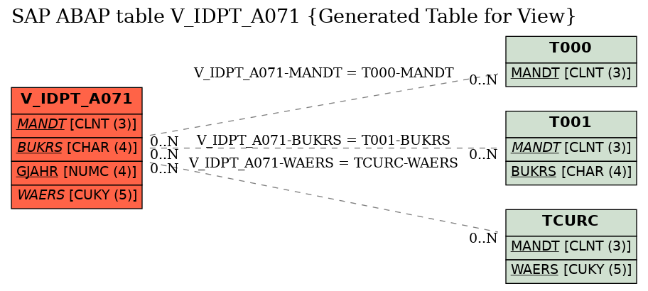 E-R Diagram for table V_IDPT_A071 (Generated Table for View)