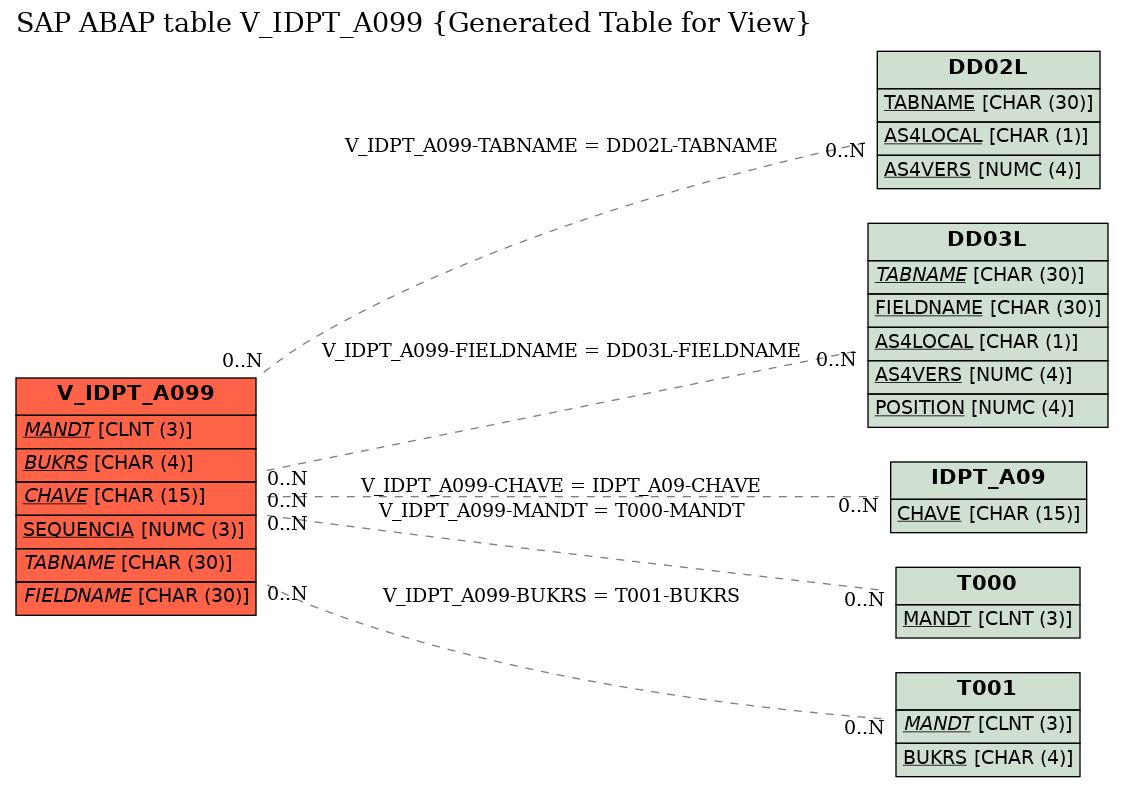 E-R Diagram for table V_IDPT_A099 (Generated Table for View)