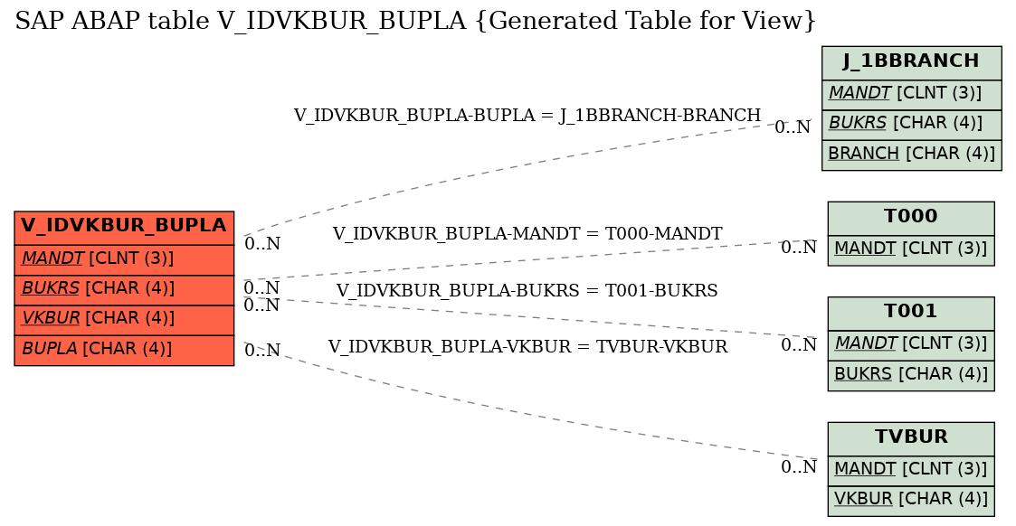 E-R Diagram for table V_IDVKBUR_BUPLA (Generated Table for View)