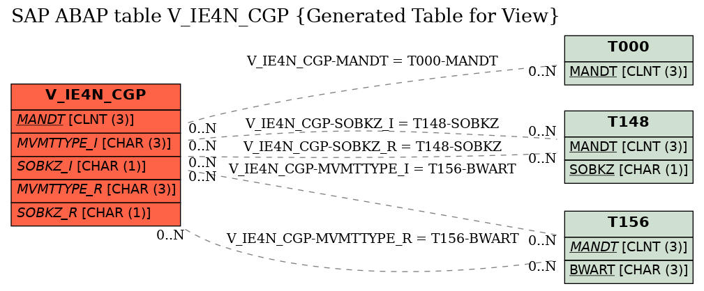 E-R Diagram for table V_IE4N_CGP (Generated Table for View)