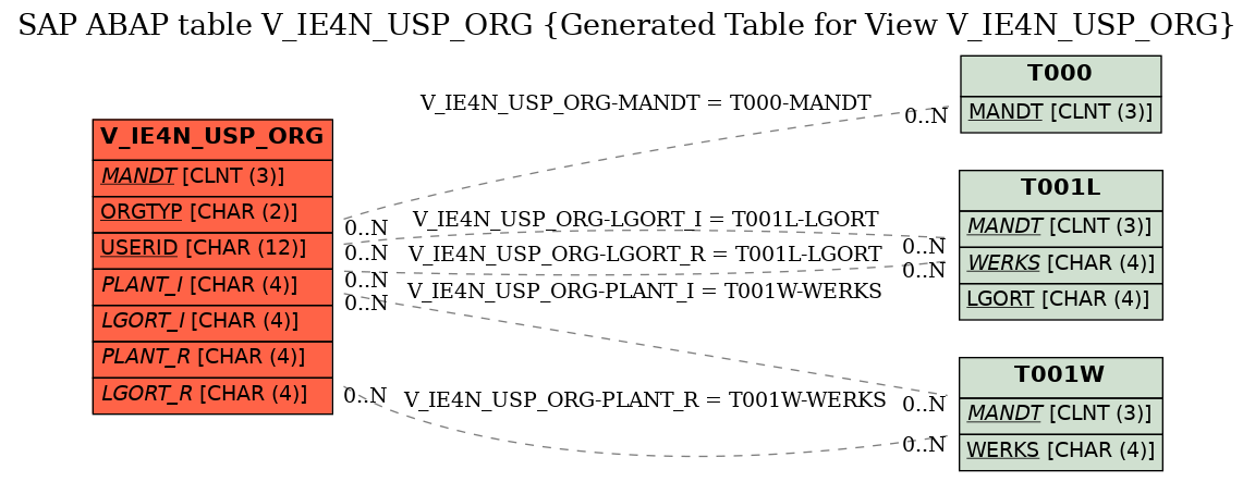 E-R Diagram for table V_IE4N_USP_ORG (Generated Table for View V_IE4N_USP_ORG)