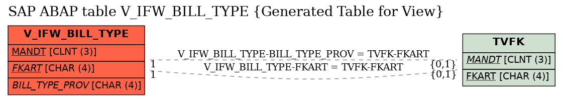 E-R Diagram for table V_IFW_BILL_TYPE (Generated Table for View)