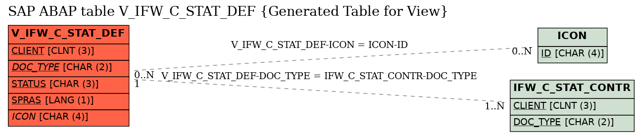 E-R Diagram for table V_IFW_C_STAT_DEF (Generated Table for View)