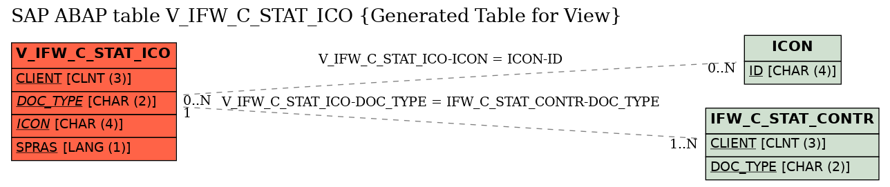 E-R Diagram for table V_IFW_C_STAT_ICO (Generated Table for View)