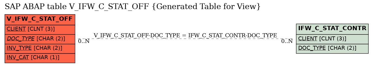 E-R Diagram for table V_IFW_C_STAT_OFF (Generated Table for View)