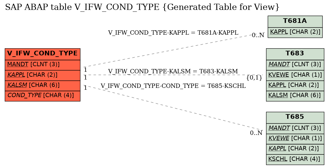 E-R Diagram for table V_IFW_COND_TYPE (Generated Table for View)