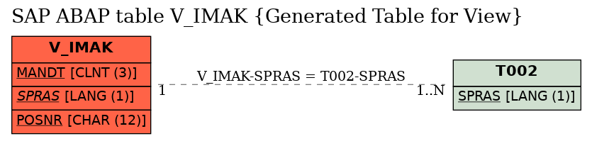 E-R Diagram for table V_IMAK (Generated Table for View)