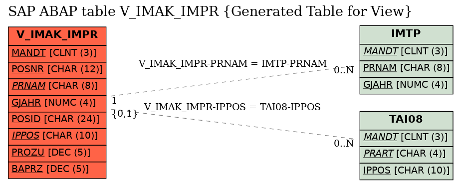 E-R Diagram for table V_IMAK_IMPR (Generated Table for View)