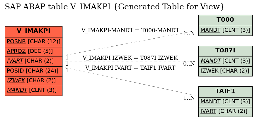E-R Diagram for table V_IMAKPI (Generated Table for View)