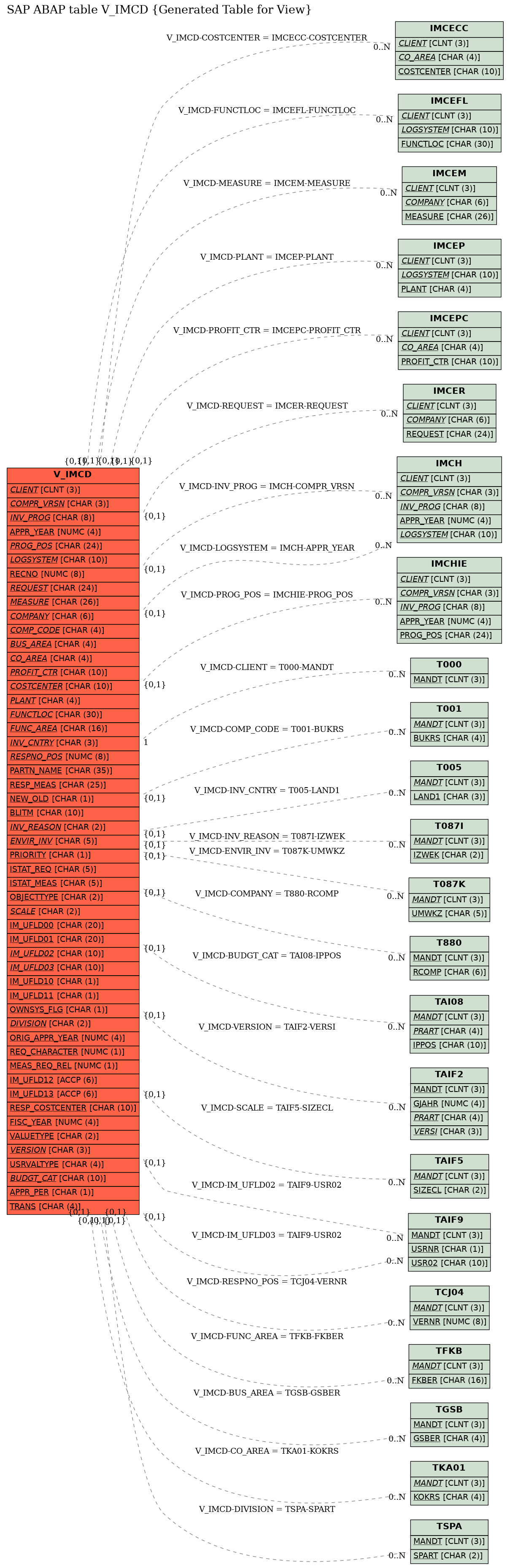 E-R Diagram for table V_IMCD (Generated Table for View)