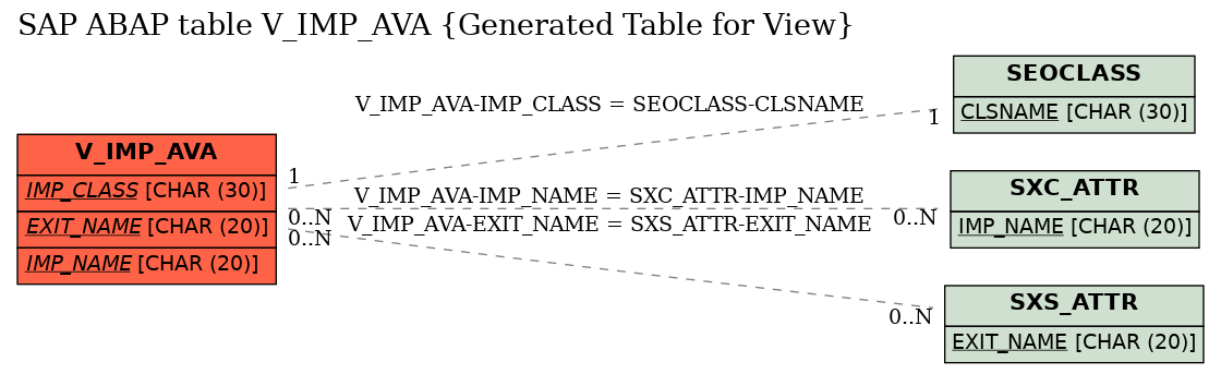 E-R Diagram for table V_IMP_AVA (Generated Table for View)