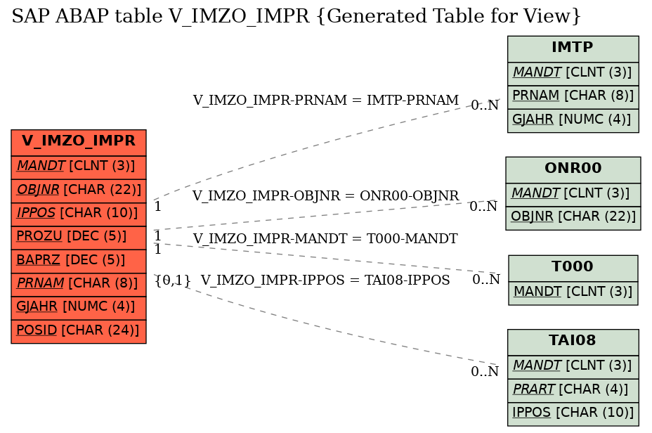 E-R Diagram for table V_IMZO_IMPR (Generated Table for View)