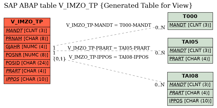 E-R Diagram for table V_IMZO_TP (Generated Table for View)