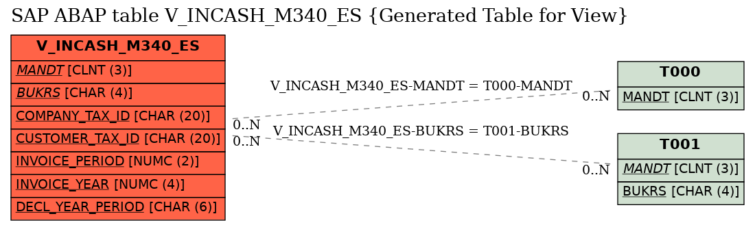 E-R Diagram for table V_INCASH_M340_ES (Generated Table for View)