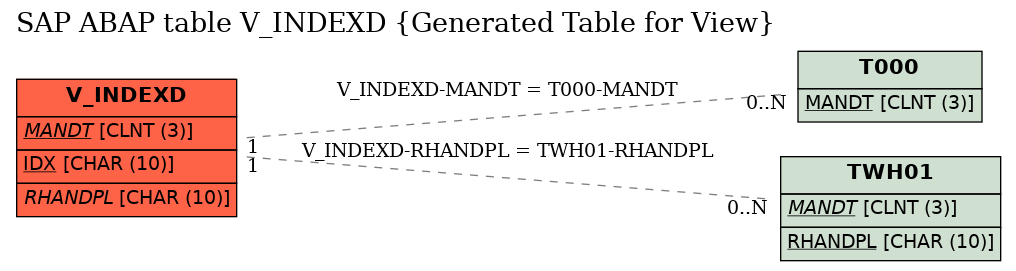 E-R Diagram for table V_INDEXD (Generated Table for View)