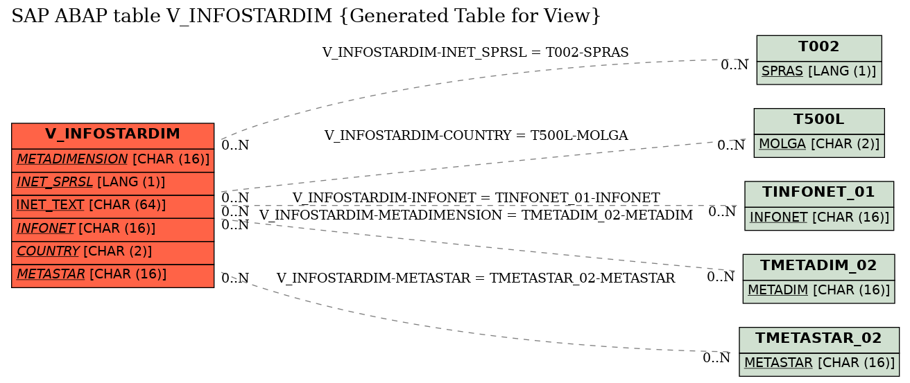 E-R Diagram for table V_INFOSTARDIM (Generated Table for View)