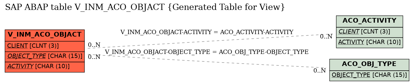 E-R Diagram for table V_INM_ACO_OBJACT (Generated Table for View)