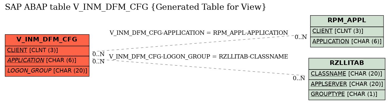 E-R Diagram for table V_INM_DFM_CFG (Generated Table for View)