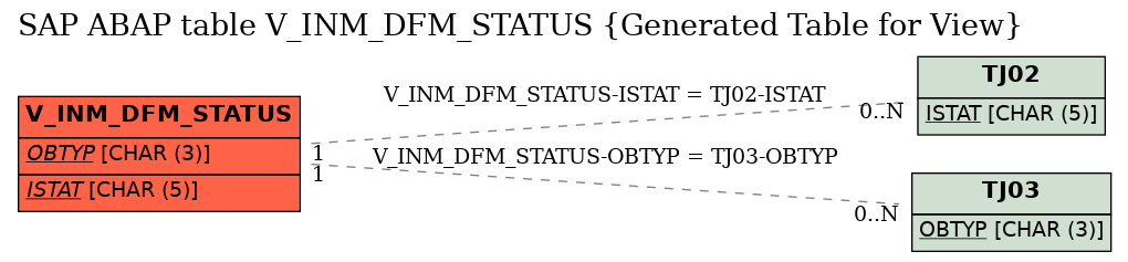 E-R Diagram for table V_INM_DFM_STATUS (Generated Table for View)