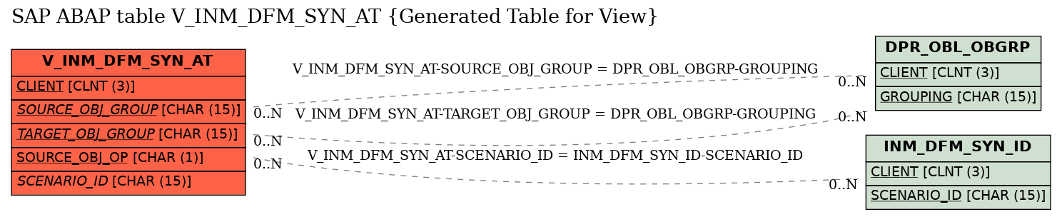 E-R Diagram for table V_INM_DFM_SYN_AT (Generated Table for View)