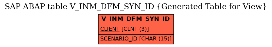 E-R Diagram for table V_INM_DFM_SYN_ID (Generated Table for View)