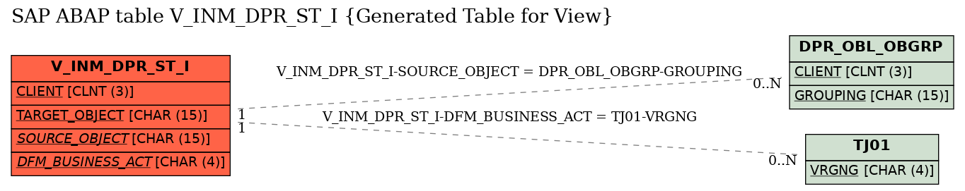 E-R Diagram for table V_INM_DPR_ST_I (Generated Table for View)