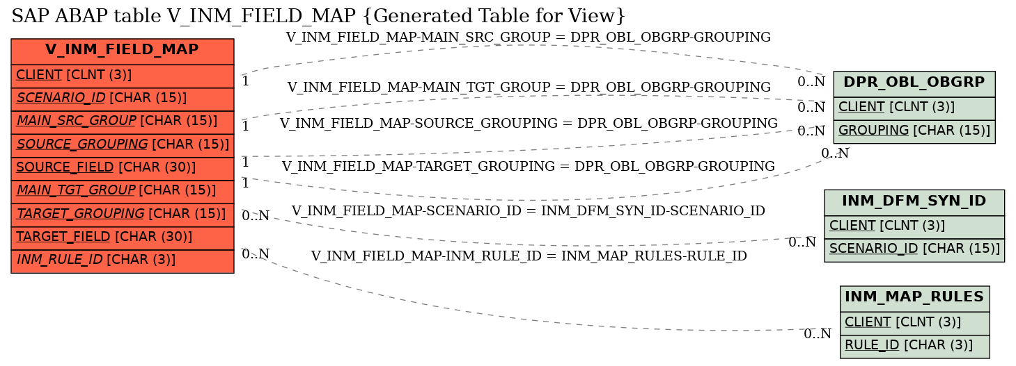 E-R Diagram for table V_INM_FIELD_MAP (Generated Table for View)