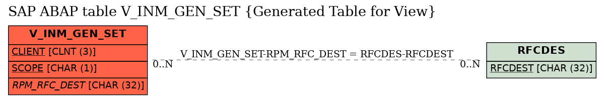 E-R Diagram for table V_INM_GEN_SET (Generated Table for View)