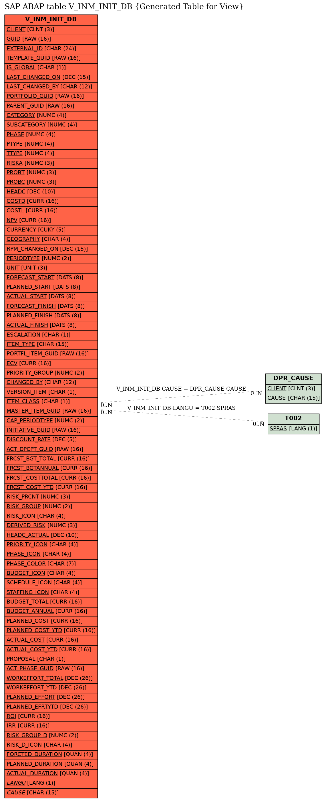 E-R Diagram for table V_INM_INIT_DB (Generated Table for View)