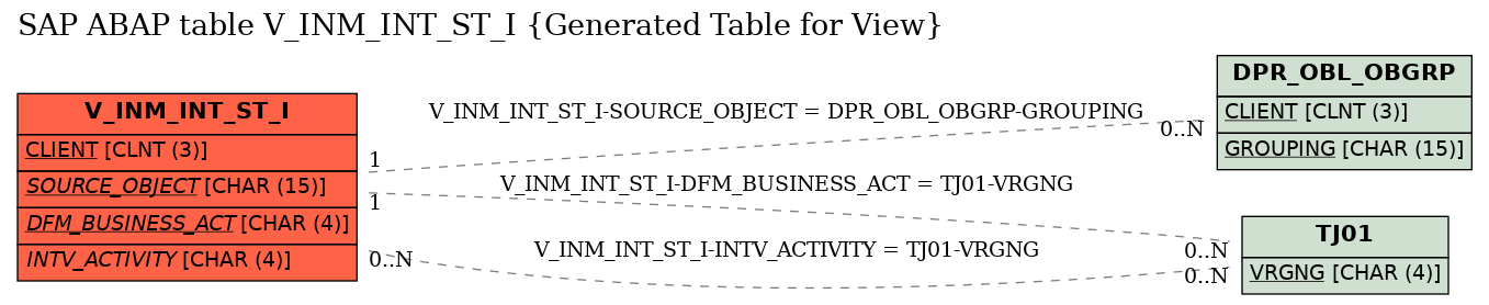 E-R Diagram for table V_INM_INT_ST_I (Generated Table for View)